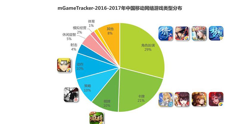 【图1：中国移动网络游戏类型分布】.jpg