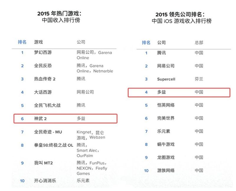 【图4：App Annie 2015 中国区iOS收入排行榜】.jpg