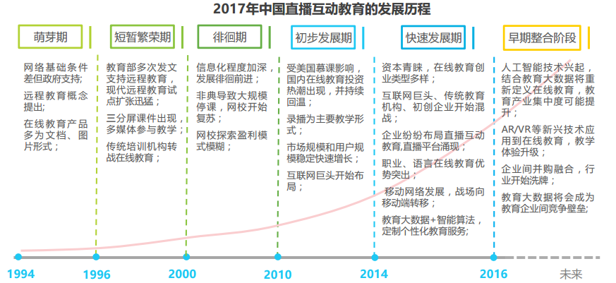 图二：中国直播互动教育发展历程.png
