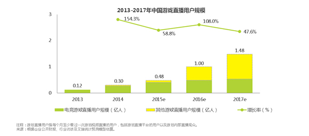 图一：2013-2017年中国游戏直播用户规模.png