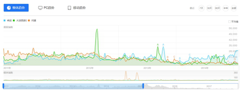 【图3：三款产品的百度指数走势】.png