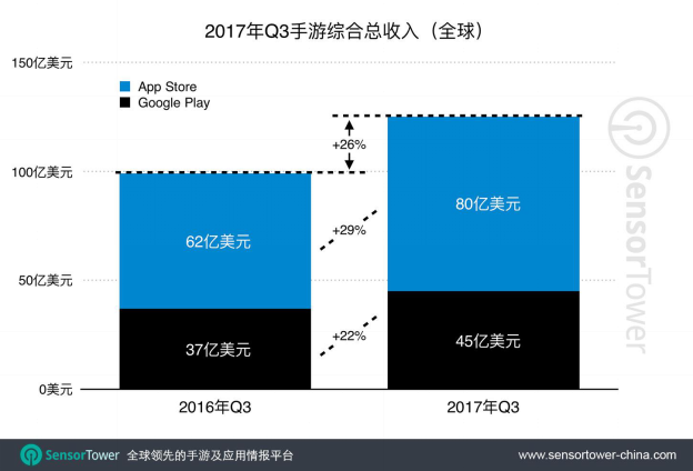 [word]2017年第三季度全球及全美领先手游排行榜：《王者荣耀》夺得全球iOS收入及下载.png
