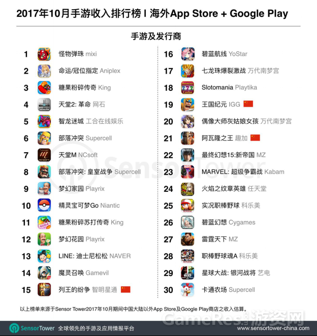 [word]2017年10月海外手游市场领先排行榜：日韩手游收入称霸，海外收入及下载量TOP30.png