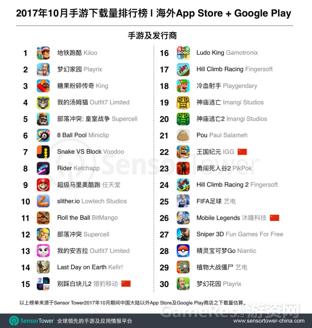 [word]2017年10月海外手游市场领先排行榜：日韩手游收入称霸，海外收入及下载量TOP30.png