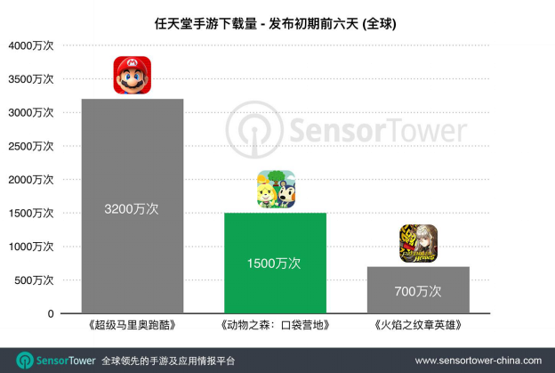 [word] 《动物之森：口袋营地》全球下载量已超1500万次，初期成绩为任天堂所有手游中.png