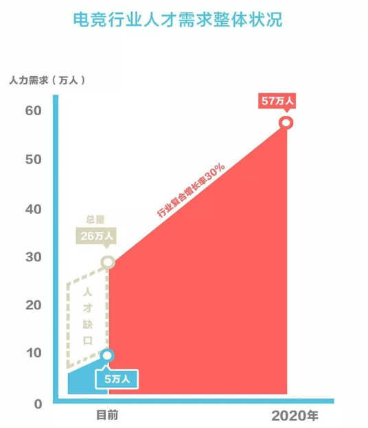 图二：电竞行业人才需求整体情况.png