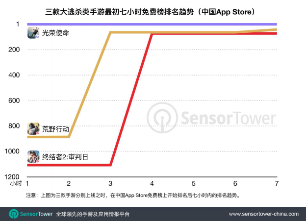 [word]腾讯大逃杀新作《光荣使命》上线后直冲中国App Store免费榜首，开始排名后七小.png