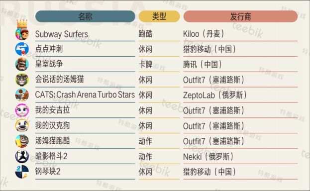 2017H1俄罗斯免费榜：汤姆猫IP受玩家热捧 动作·赛车领域尚可挖掘218.png.png