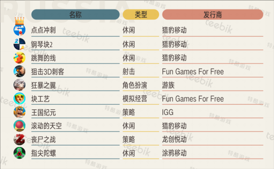 2017H1俄罗斯免费榜：汤姆猫IP受玩家热捧 动作·赛车领域尚可挖掘2168.png.png