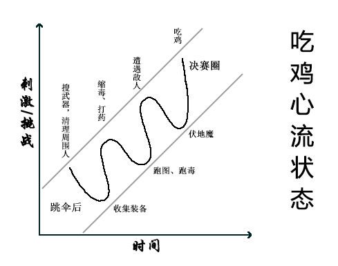 吃鸡心流状态.jpg
