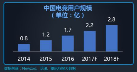 图二：中国电竞用户规模.png
