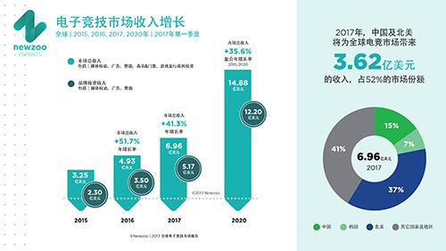 图一：全球电子竞技市场收入.jpeg