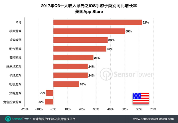 [word]中国App Store卡牌类手游收入增长最快，美、俄、沙特市场涨幅由体育类、益智解.png