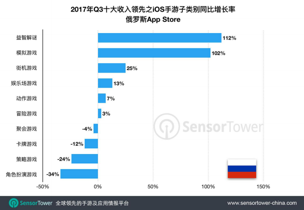 [word]中国App Store卡牌类手游收入增长最快，美、俄、沙特市场涨幅由体育类、益智解.png