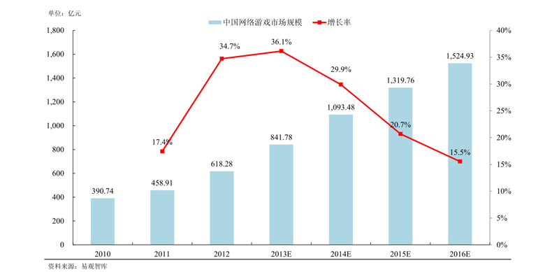 【图4：中国游戏行业市场规模和增长率】.png
