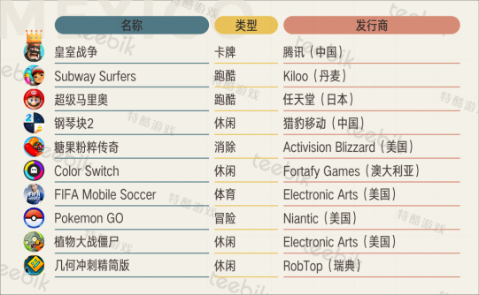 2017H1墨西哥免费榜：《皇室战争》双榜称王 中国FPS表现抢眼216.png