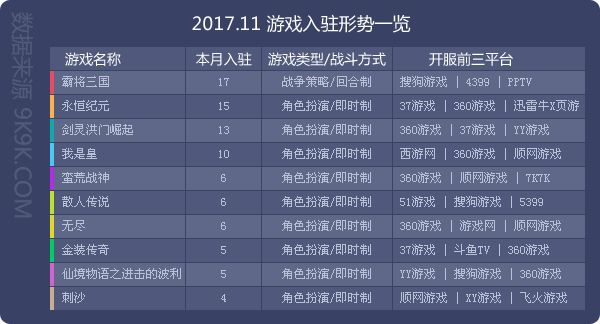 2017网页游戏数据报告(11月)—热游增速趋稳,新游竞起争锋