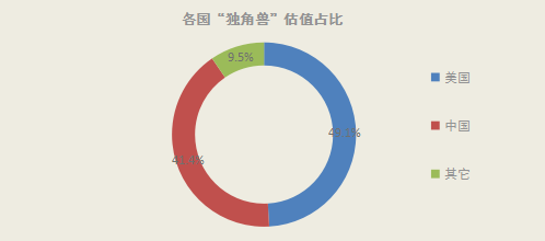 榜单第二，估值超50%，2017全球独角兽俱乐部中国企业的答卷529.png