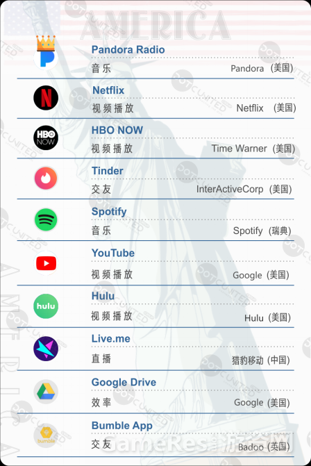 DUG：2017全球APP市场报告之美国篇576.png