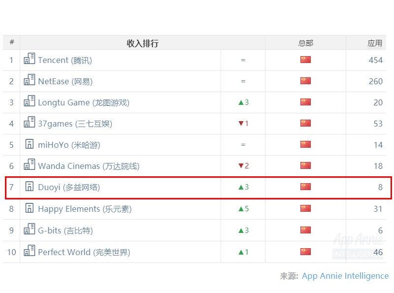 图1 2017年12月 App Annie中国iOS手游发行商收入榜.jpg