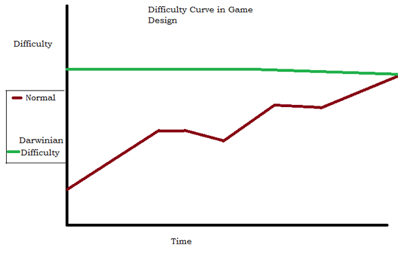 关于游戏中的难度曲线设定和用户体验(三)