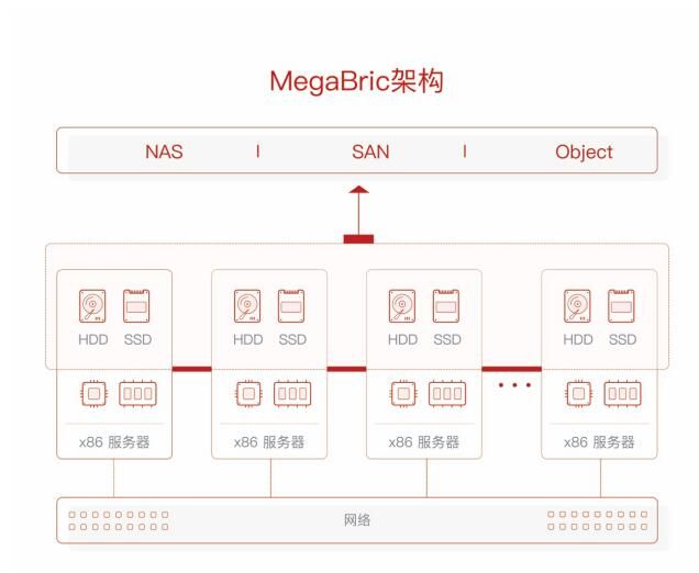 盛大游戏G云2.0的基石—MegaBric智能集群存储