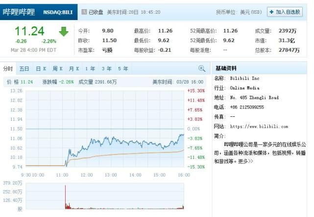 B站上市首日股价跌2.26% 市值一度破30亿美元