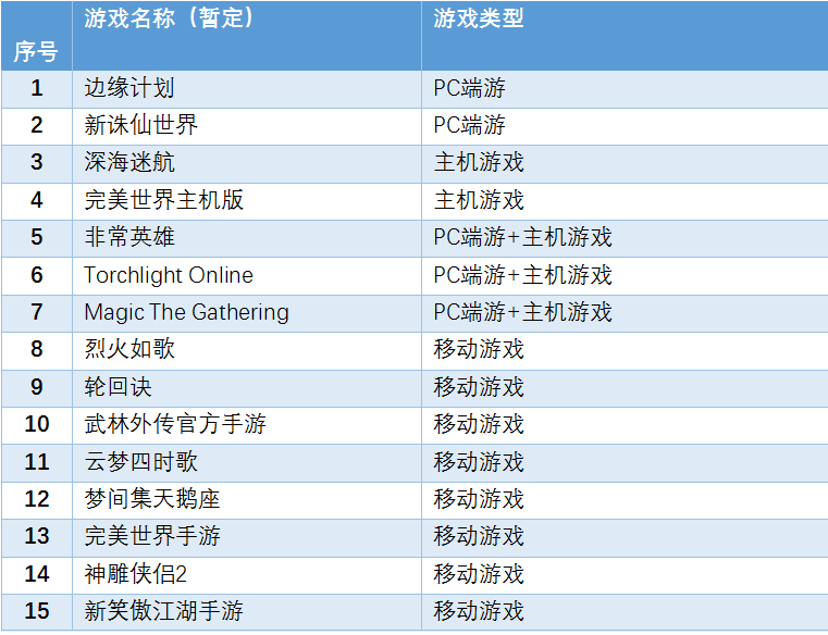 完美世界2017年营收近80亿只是蓄势待发？