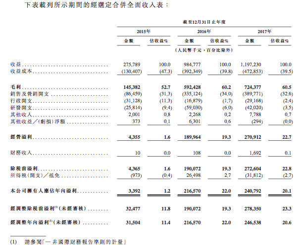 指尖悦动启动赴港IPO程序 三年毛利超14.6亿元