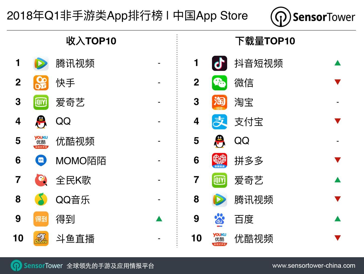 2018年q1中国appstore领先app及手游排行榜