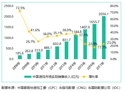 游戏行业迈入新发行时代 中小厂商如何突围