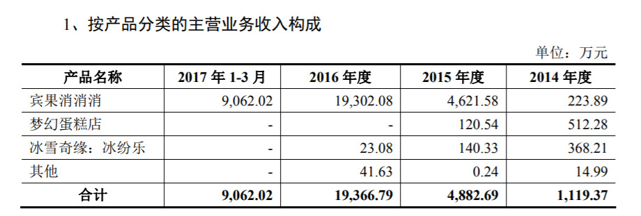 游戏公司过会难1905.png