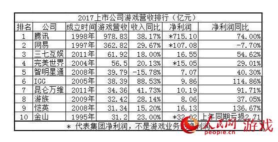 2017年“吸金”能力最强的十家中国游戏公司