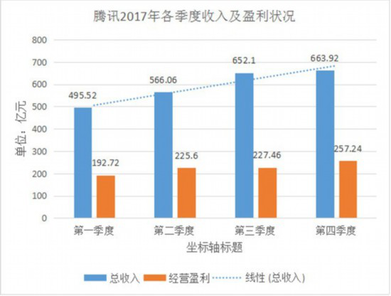 游戏与新零售两手抓：腾讯第一季度ZDC报告