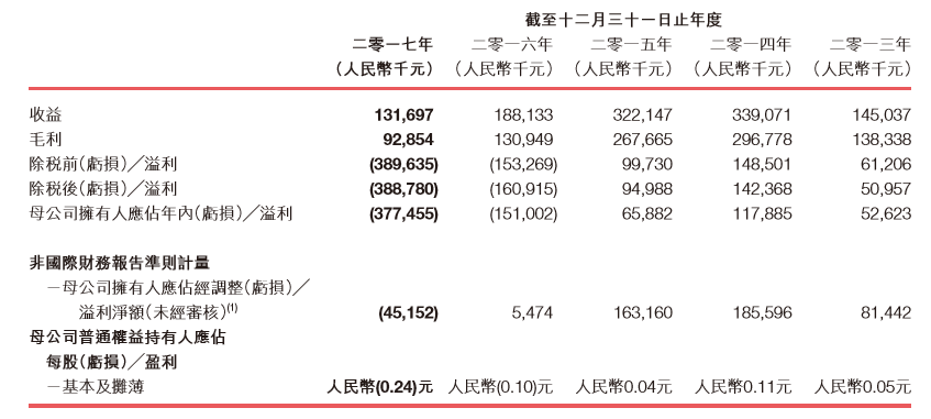 飞鱼科技发布2017年年报 营收1.3亿元游戏用户数过2亿