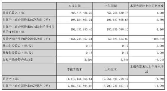 昆仑万维2018Q1财报：营收8.85亿 同比增长4%