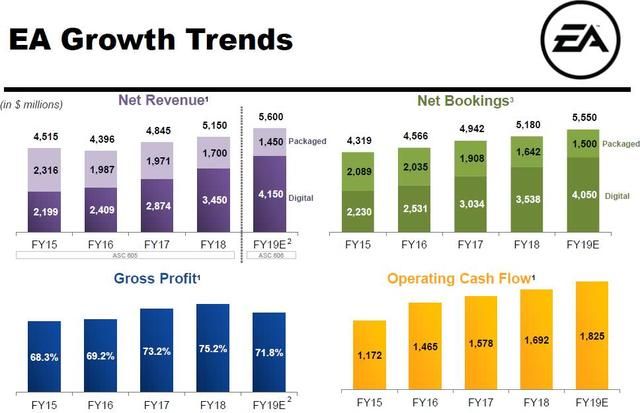 EA 2018财年收入51.5亿美元 体育题材游戏表现强势