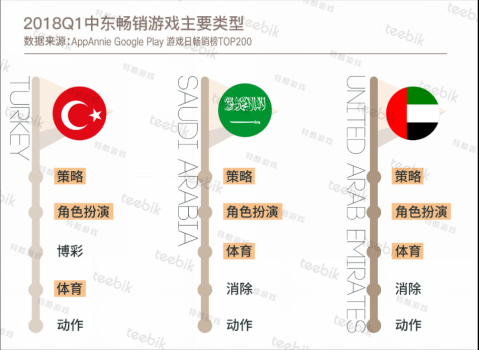 Teebik：2018春季手游市场报告之中东篇(4)1030.png