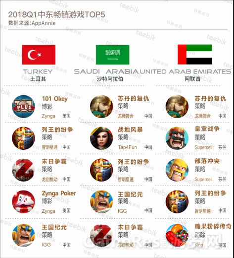 Teebik：2018春季手游市场报告之中东篇(4)230.png
