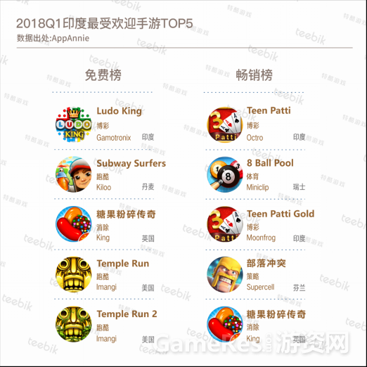 Teebik：2018春季手游市场报告之印度篇250.png
