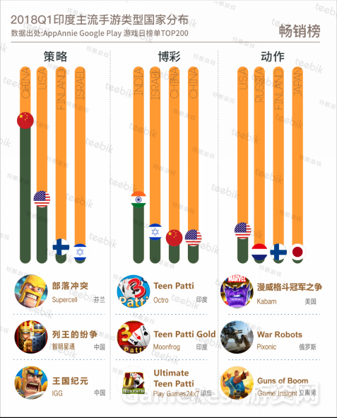 Teebik：2018春季手游市场报告之印度篇2927.png