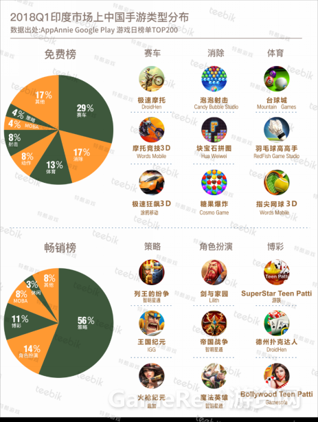 Teebik：2018春季手游市场报告之印度篇4038.png