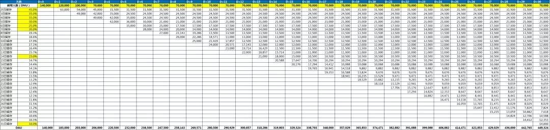 Dau计算公式 Dau计算方式 Mau计算方法 Dau怎么算