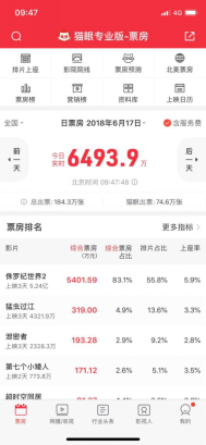 《侏罗纪世界2》2天破5亿 完美世界国际化多点突破176.png