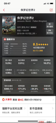 《侏罗纪世界2》2天破5亿 完美世界国际化多点突破179.png