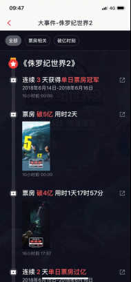 《侏罗纪世界2》2天破5亿 完美世界国际化多点突破182.png