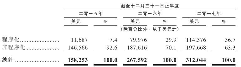 Mobvista向港交所递交IPO申请，2017年海外收入占比首超50%