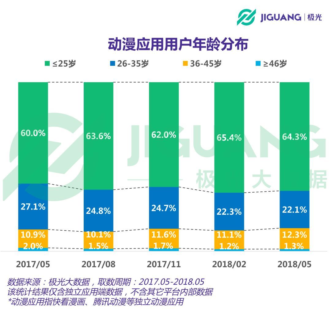 動漫二次元人群用戶畫像