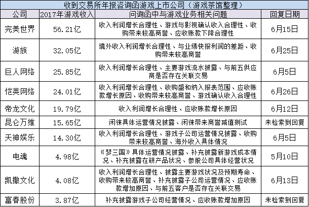 十家上市游戏公司收到年报问询函 监管部门关注哪些问题？