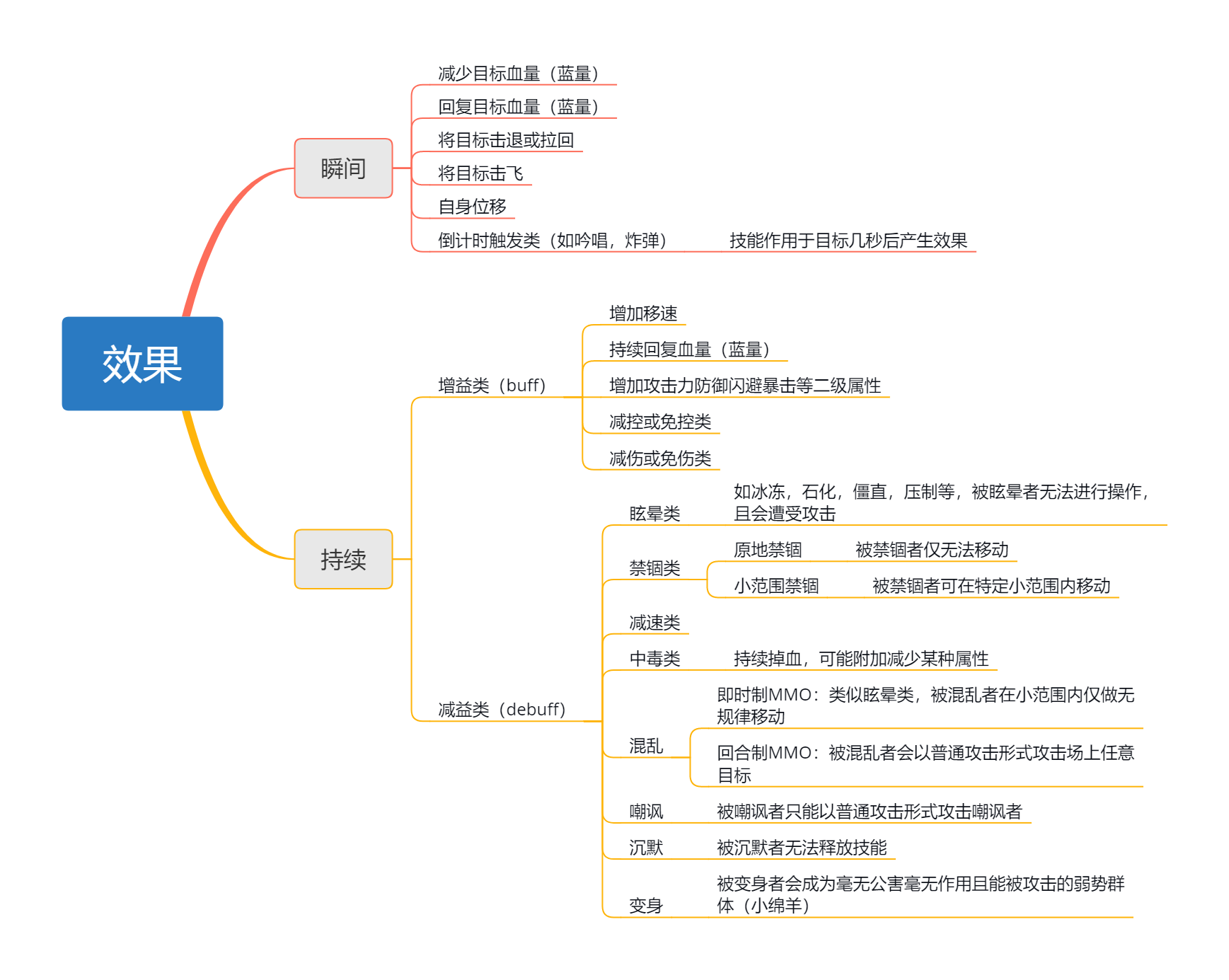 技能效果